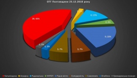 На Полтавщині оголосили результати виборів в ОТГ
