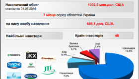 Чиновники стверджують, що інвестицій на Полтавщину надходить усе більше й більше