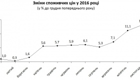Минулого місяця ціни на Полтавщині були найвищими за рік