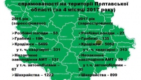 Правоохоронці заявили про зниження рівня злочинності на Полтавщині