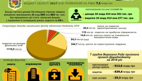 Бюджет Полтавщини збільшився на 3 мільярди гривень