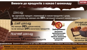 Чи безпечний полтавський шоколад для споживачів? ІНФОГРАФІКА