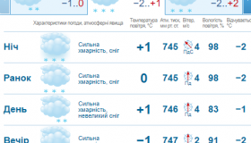 На Полтавщині - знову мокрий сніг із дощем