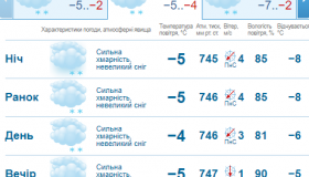 На Полтавщині похолоднішає з вівторка