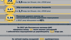 Місцеві бюджети Полтавщини минулоріч отримали понад 6,5 мільярдів гривень