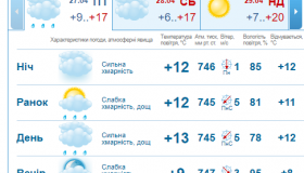 На Полтавщині буде хмарно і дощитиме