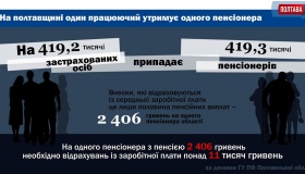 На Полтавщині пенсіонерів більше, ніж офіційно працюючих осіб