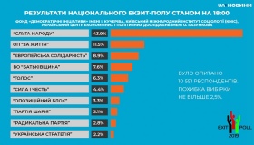 Екзитполи: назвали п'ятірку переможців на парламентських виборах