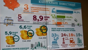 Полтавщина п'ята в Україні по залученню капітальних інвестицій