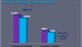 На Полтавщині розкриття кримінальних правопорушень становить 45.4 відсотки