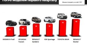"Renault Duster" залишається найпопулярнішим автомобілем у Полтаві