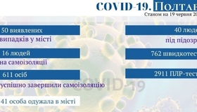 У Полтаві підтверджено 50 випадків інфікування COVID-19