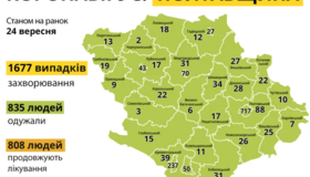 На Полтавщині за добу плюс сорок сім хворих на коронавірус