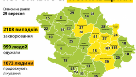 За минулу добу - плюс 137 нових випадків COVID-19