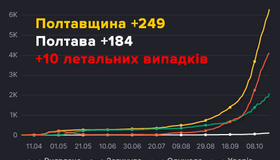 На Полтавщині за минулу добу на Covid-19 захворіло 249 людей