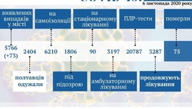 У Полтаві на COVID-19 минулої доби захворіли 73 людини
