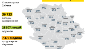 В області за минулу добу на COVID-19 захворіли 135 людей