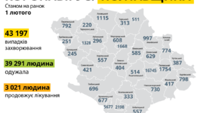 На Полтавщині за добу - плюс 56 нових випадків коронавірусу