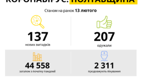 На Полтавщині за минулу добу зареєстровано 137 нових випадків захворювання на COVID-19
