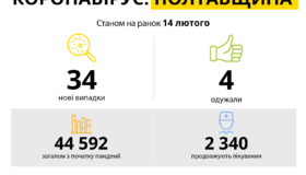 На Полтавщині за минулу добу підтвердили 34 нових випадки коронавірусу