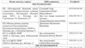 На Полтавщині можна отримати безкоштовну стоматологічну допомогу