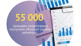 Цьогоріч на Полтавщині нову роботу знайшли понад 16 тисяч людей