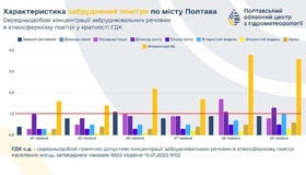 У Полтаві значно погіршилася якість повітря