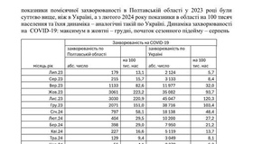 В області значно збільшилася кількість хворих на COVID-19