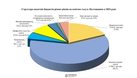 11 мільярдів гривень в області планується витратити на освіту