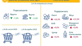 Як змінилися ціни у серпні на продукти на Полтавщині