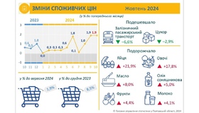 Восени в області значно зросли ціни на яйця та овочі