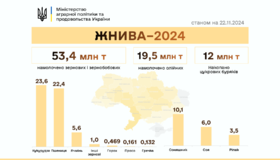 Аграрії області майже завершили збір урожаю