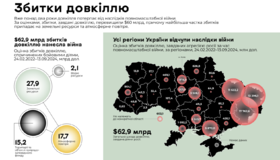 Довкілля Полтавщини зазнало збитків на понад 60 мільйонів доларів через війну