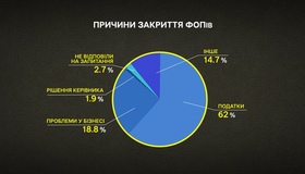 На Полтавщині масово закриваються ФОПи. ВІДЕО