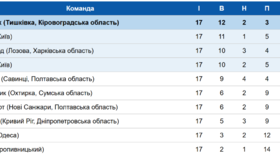 У дербі Полтавщини в аматорському чемпіонаті перемогла "Олімпія"