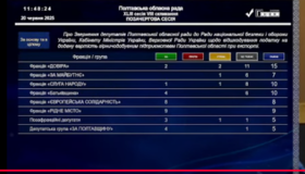 Облрада не підтримала звернення щодо ПДВ для Полтавського ГЗК 