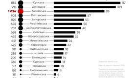 Полтавщина опинилася у лідерах за кількістю тривог