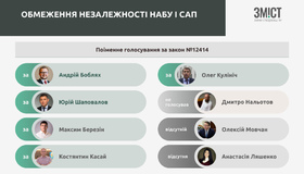 Більшість нардепів від Полтавщини підтримали суперечливий закон про НАБУ і САП