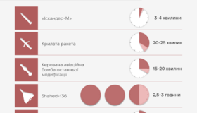 КАБ — за 15–20 хвилин: скільки летять ракети та дрони до Полтави