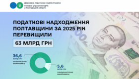 Податковий прорив Полтавщини: скільки за 2025 рік сплатив&nbsp;регіон