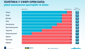 Полтава отримала нуль балів у дослідженні відкритих даних: що це означає