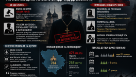 На Полтавщині понад половина православних парафій досі належать московському патріархату
