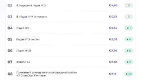 Жодна школа Полтави не потрапила до топ-100 України