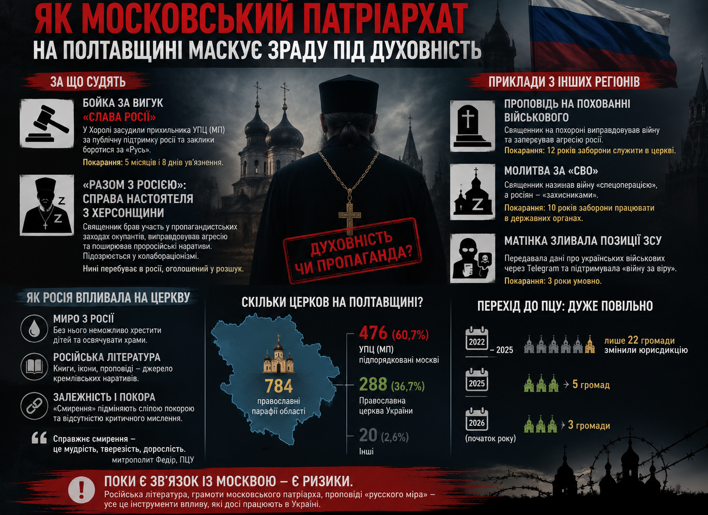 На Полтавщині понад половина православних парафій досі належать московському патріархату